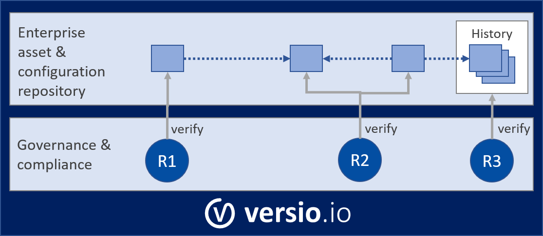 Automate rule-based verification with Versio.io