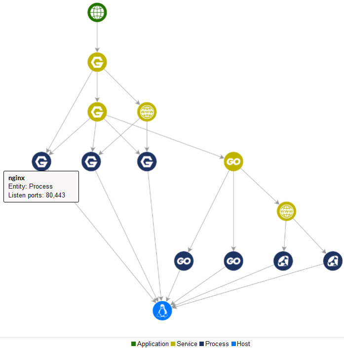 §8 Extend Asset & CI to include relationships among each other and create a topology