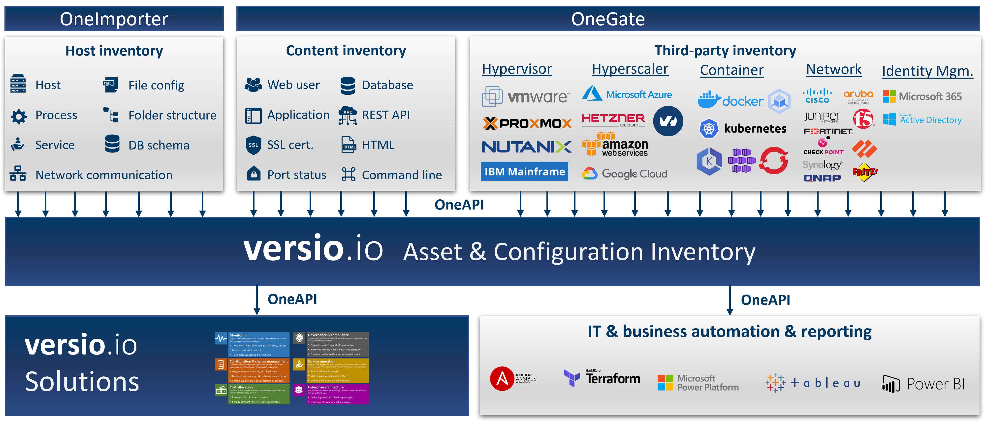 Fully automated and continuous full-stack inventory in business real time