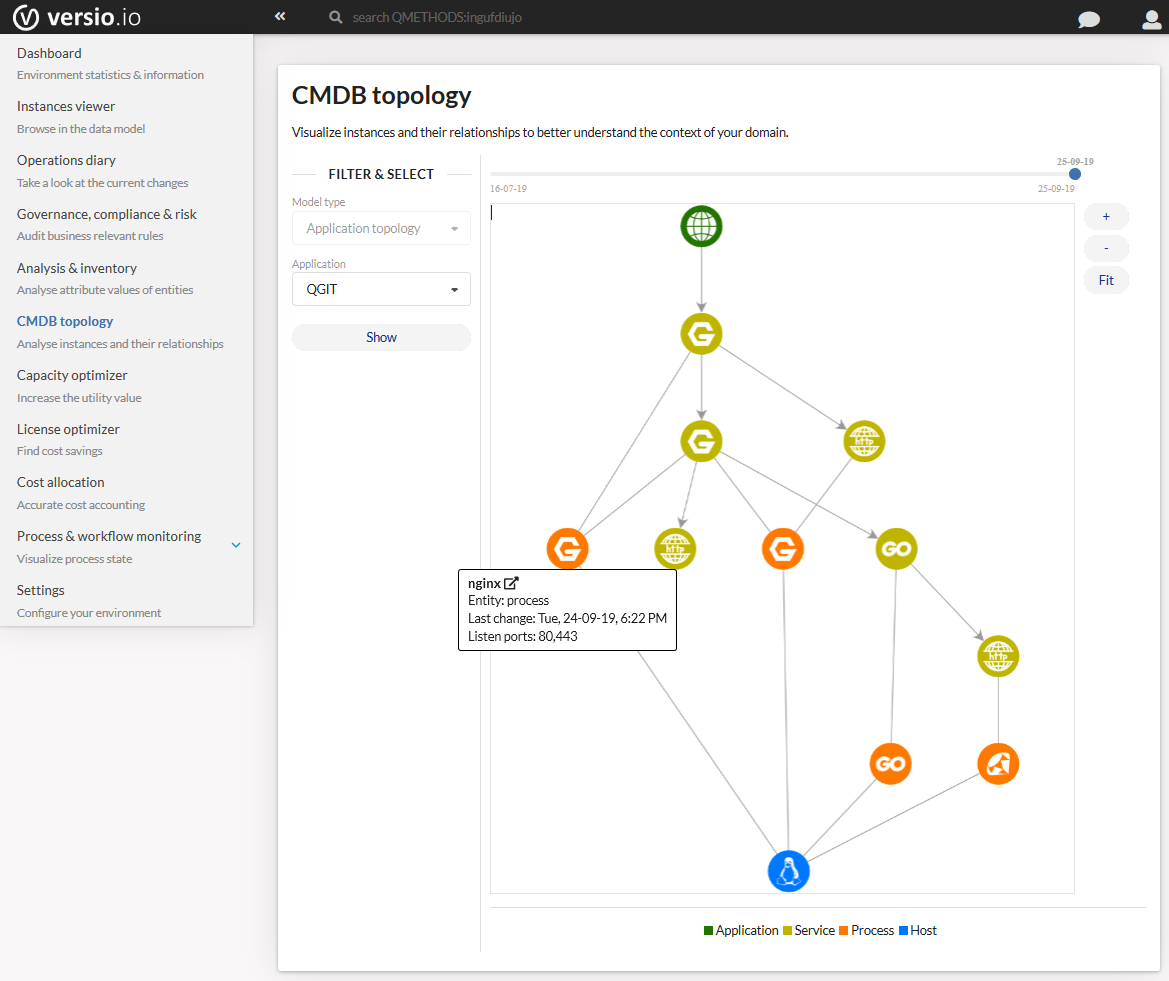 Visualization of CMDB topology creates significant decision insights