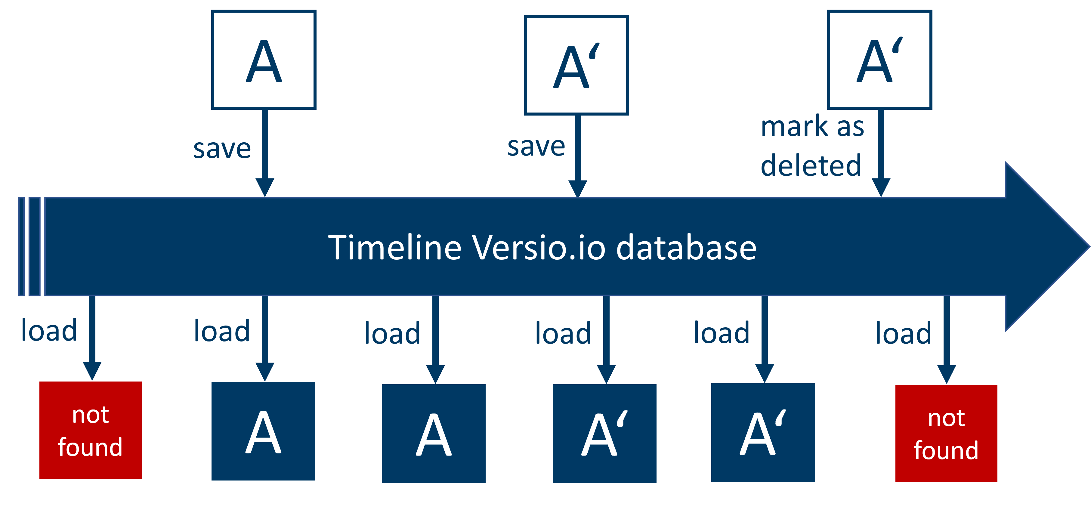 Versio.database temporal database